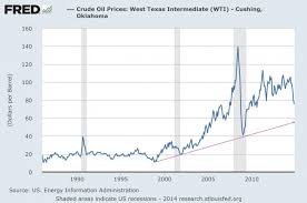 Wti Crude Oil Wti Crude Oil Interactive Chart