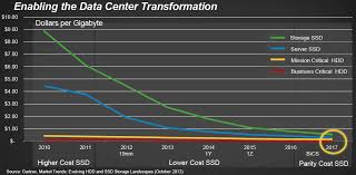 Sandisk To Release 8tb Ssd In 2015 16tb Ssd A Year After