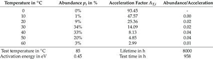 Accelerated Aging