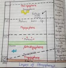 Prepare A Chart Work On The Different Layers Of Atmosphere