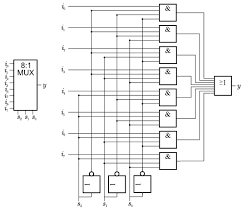 Multiplexer is a combinational circuit that selects binary information from one of many inputs lines and directs it to a single output line. Technische Informatik Teil 7 Kapitel 1