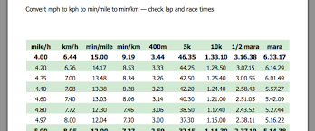 Running Pace Conversions Mph Kph Min Per Mile Running Press