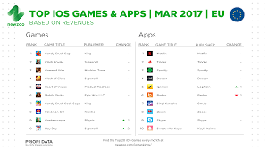Top Ios Games Apps In March Tencents Tough Month In