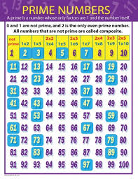 Amazon Com Carson Dellosa Mark Twain Prime Numbers Chart