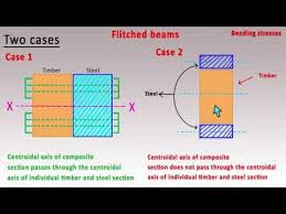 flitch beam or flitched beam uses