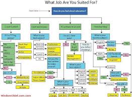 For What Job Are You Suited For Flow Chart Quiz Sjov