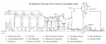 Hand Wash Liquid Soap Making Machine Bar Soap Production
