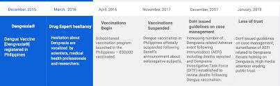 Although it's good to get feedback on users' experience with the product, it isn't enough to. Vaccine Case Study Exploring The Controversy Around Dengvaxia And Vaccine Misinformation In The Philippines First Draft