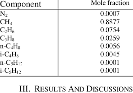 composition of liquefied natural gas