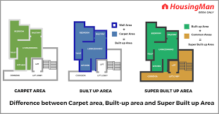 difference between carpet area built