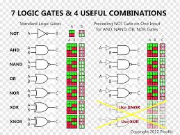 logic gate and gate truth table