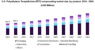 Polyethylene Terephthalate Pet Compounding Market Report 2024
