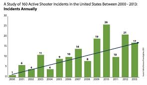 Fbi Says Mass Shootings Are On The Rise In America