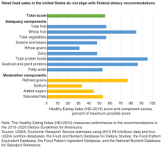nutritional value of retail food s