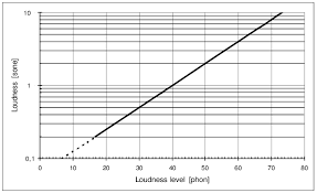 Graph For Converting Loudness Levels In Phon To Loudness In
