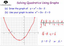 Examples, solutions, videos and lessons to help grade 8 students learn how to analyze and solve pairs of simultaneous linear equations. Solving Quadratics Graphically Video Corbettmaths