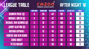 cazoo premier league table pdc