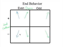 End Behavior Chart