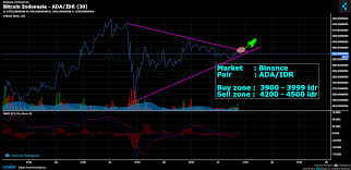 Bitcoin Indonesia Ada Idr Chart Published On Coinigy Com