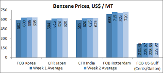 Benzene Market Trend Benzene Price Trend And Price Report