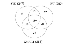 He called them eulerian circles after the swiss mathematician leonard euler, who created similar. Venn Diagram Of Differentially Expressed Genes Comparison Of Standard Download Scientific Diagram