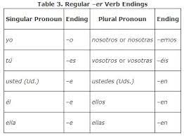The three infinitive forms that exist are: Regular Verbs In The Present Tense