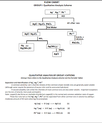 Solved Flow Chart Group I Qualitative Analysis Scheme Ag
