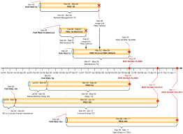 Timeline With Relevant Pars Sgs And Tgs For Ieee Std 802 16