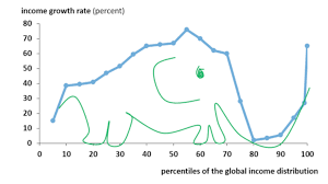 Chart Of The Week 1 Is The Elephant Graph Flattening Out