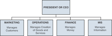 F And B Department Organizational Chart 2019