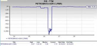 Is Petroleo Brasileiro Pbr A Good Pick For Value Investors
