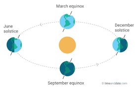 Equinox Does Not Have Equal Day Night Length