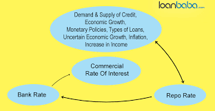 factors affecting rate of interest