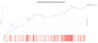 Bitcoin Days Destroyed Bdd Explained