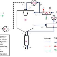 The General Flowsheet For Milk Powder Production Process