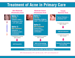 Moderate Acne Treatment Nyc Advanced Dermatology