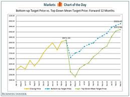 Chart Of The Day Wall Streets Stock Pickers Are More