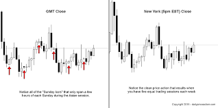 Why New York Close Charts Matter To Forex Traders