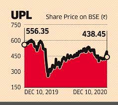Upl limited is a leading producer of agrochemicals and crop protection products in the world. Upl Shares Upl Shares Tank On Whistle Blower Claims The Economic Times