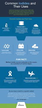 iodide sources infographic iodeal