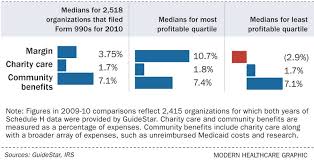 Chart Of The Day Margins And Charity Care Spending Of Tax