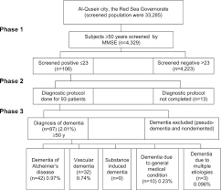 Flow Chart For Screening And Diagnosis Of Dementia