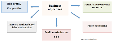 Economic Objectives Of Firms Economics Help