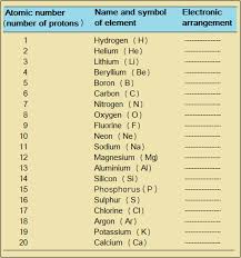 development of the periodic table