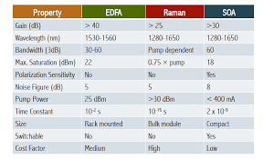 Types Of Optical Amplifiers Raman Amplifier Vs Edfa