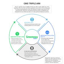 Understanding Cmss Triple Aim Greenway Health