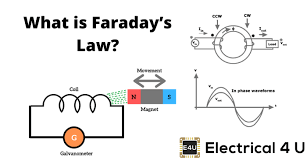 The law is named after michael faraday, who performed an experiment with a magnet and a coil. Faraday S Laws Of Electromagnetic Induction First Second Law Electrical4u