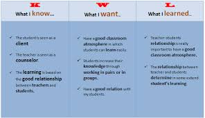Kwl Chart About Cll Method The Gift Of Learning To Teach