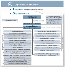 Organization Chart Departments Shanghai International