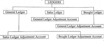 Self Balancing Ledger System Meaning Diagram Examples